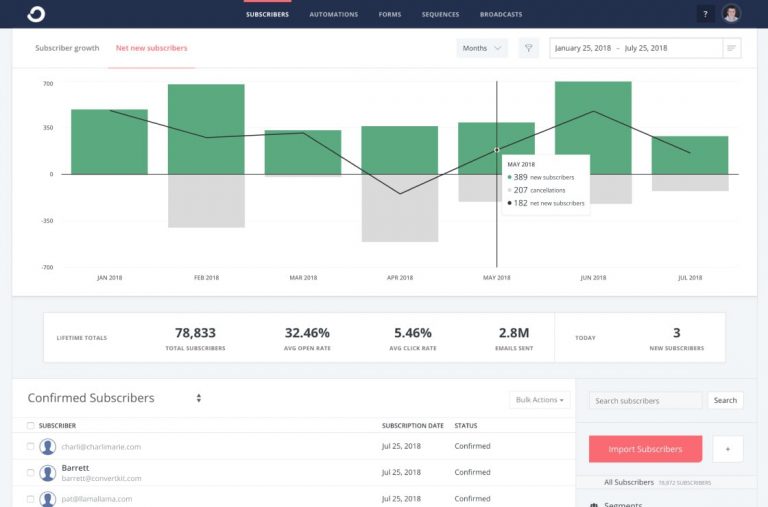 MailerLite vs ConvertKit: Subscriber Management